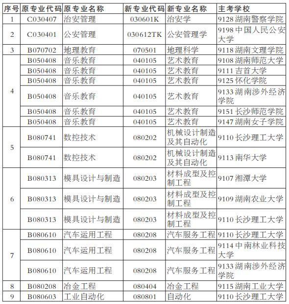 湖南省2022年10月自学考试限制报考及特殊专业表