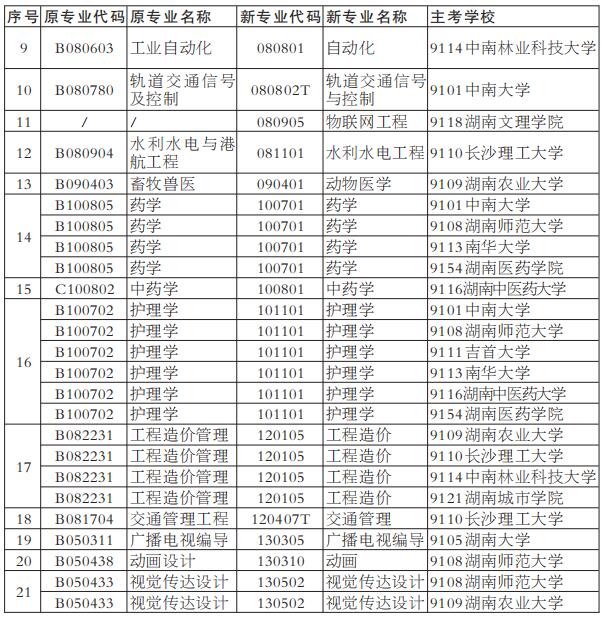 湖南省2022年10月自学考试限制报考及特殊专业表