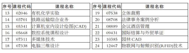 湖南省高等教育自学考试实操设计类课程目录