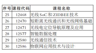湖南省高等教育自学考试实操设计类课程目录