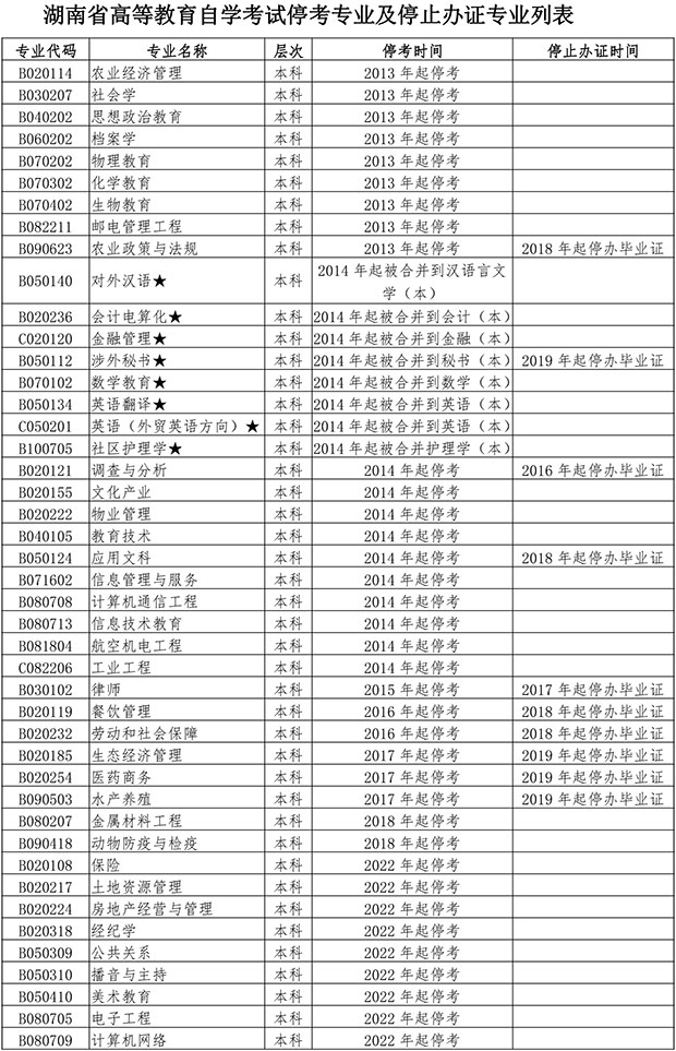 湖南省高等教育自学考试停考专业及停止办证专业列表